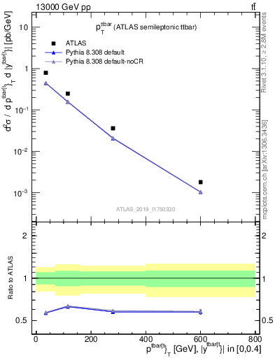 Plot of ttbar.pt in 13000 GeV pp collisions