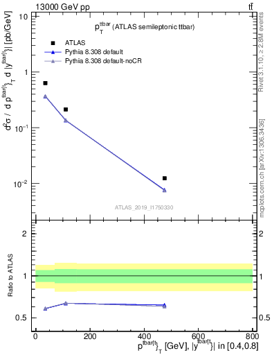 Plot of ttbar.pt in 13000 GeV pp collisions