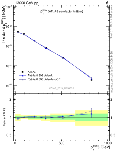 Plot of ttbar.pt in 13000 GeV pp collisions