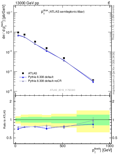 Plot of ttbar.pt in 13000 GeV pp collisions