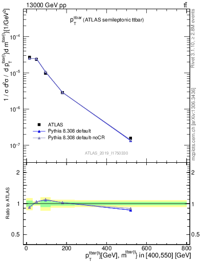 Plot of ttbar.pt in 13000 GeV pp collisions