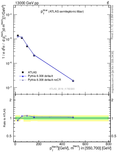 Plot of ttbar.pt in 13000 GeV pp collisions