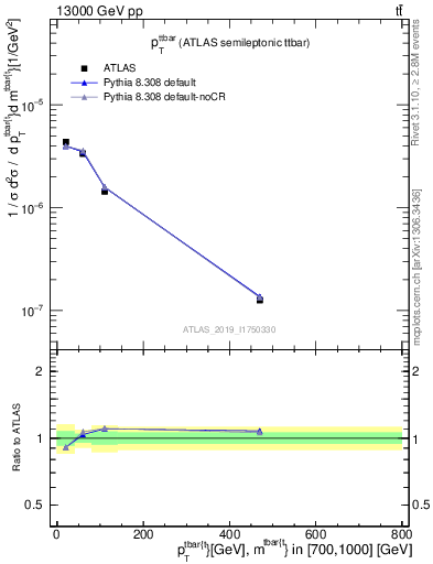 Plot of ttbar.pt in 13000 GeV pp collisions