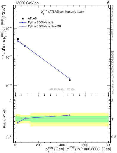 Plot of ttbar.pt in 13000 GeV pp collisions