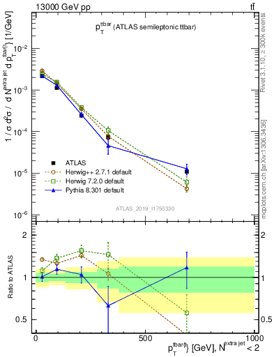 Plot of ttbar.pt in 13000 GeV pp collisions