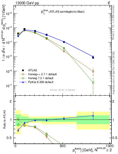 Plot of ttbar.pt in 13000 GeV pp collisions