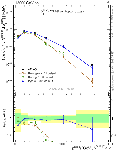 Plot of ttbar.pt in 13000 GeV pp collisions