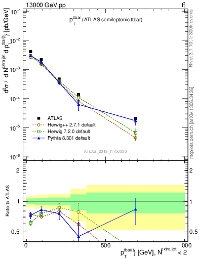 Plot of ttbar.pt in 13000 GeV pp collisions