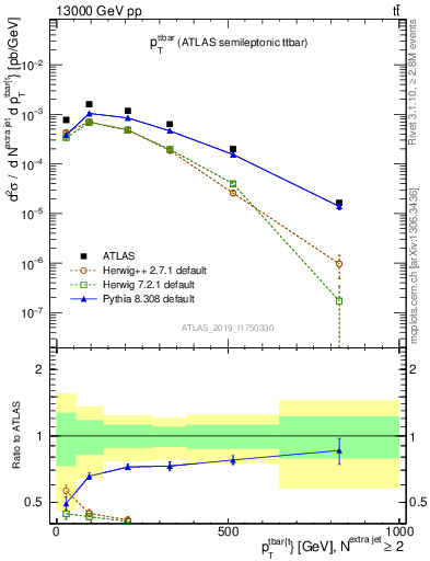 Plot of ttbar.pt in 13000 GeV pp collisions