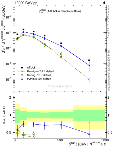 Plot of ttbar.pt in 13000 GeV pp collisions