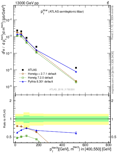 Plot of ttbar.pt in 13000 GeV pp collisions