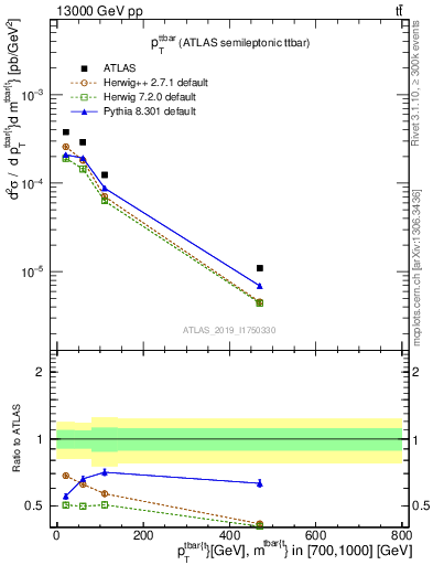 Plot of ttbar.pt in 13000 GeV pp collisions