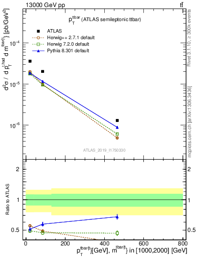 Plot of ttbar.pt in 13000 GeV pp collisions