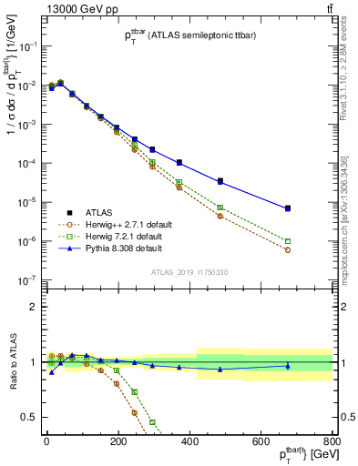 Plot of ttbar.pt in 13000 GeV pp collisions