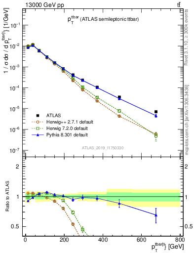 Plot of ttbar.pt in 13000 GeV pp collisions