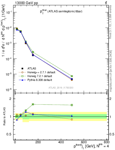 Plot of ttbar.pt in 13000 GeV pp collisions