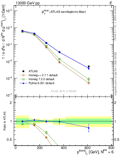 Plot of ttbar.pt in 13000 GeV pp collisions