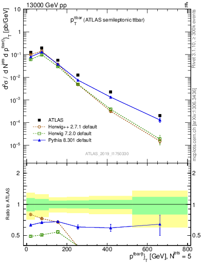 Plot of ttbar.pt in 13000 GeV pp collisions