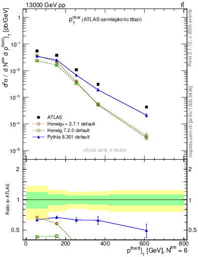 Plot of ttbar.pt in 13000 GeV pp collisions