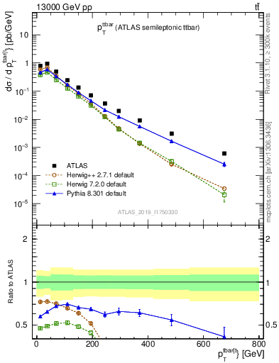 Plot of ttbar.pt in 13000 GeV pp collisions