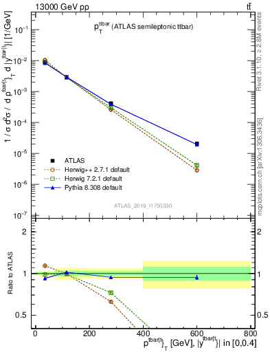 Plot of ttbar.pt in 13000 GeV pp collisions