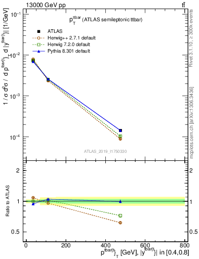 Plot of ttbar.pt in 13000 GeV pp collisions