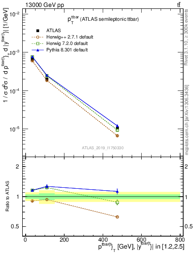 Plot of ttbar.pt in 13000 GeV pp collisions