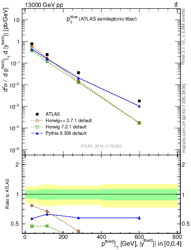 Plot of ttbar.pt in 13000 GeV pp collisions