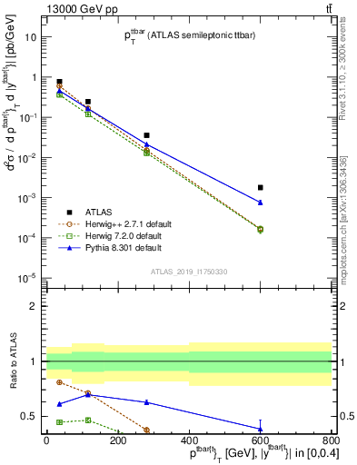 Plot of ttbar.pt in 13000 GeV pp collisions