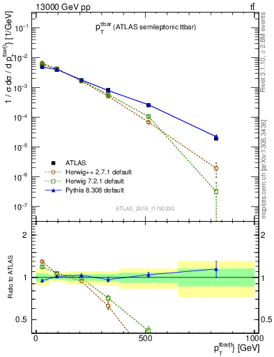 Plot of ttbar.pt in 13000 GeV pp collisions