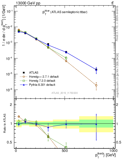 Plot of ttbar.pt in 13000 GeV pp collisions