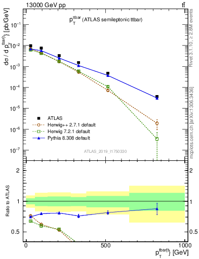 Plot of ttbar.pt in 13000 GeV pp collisions