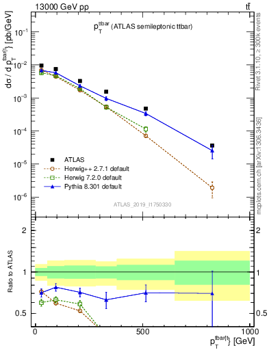 Plot of ttbar.pt in 13000 GeV pp collisions