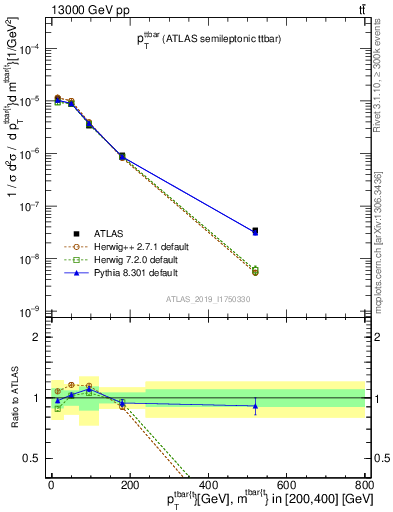 Plot of ttbar.pt in 13000 GeV pp collisions