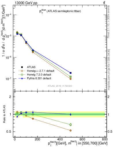 Plot of ttbar.pt in 13000 GeV pp collisions