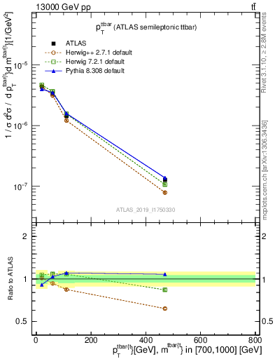 Plot of ttbar.pt in 13000 GeV pp collisions