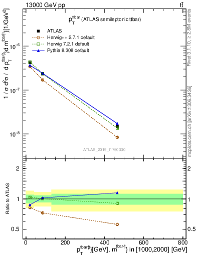 Plot of ttbar.pt in 13000 GeV pp collisions