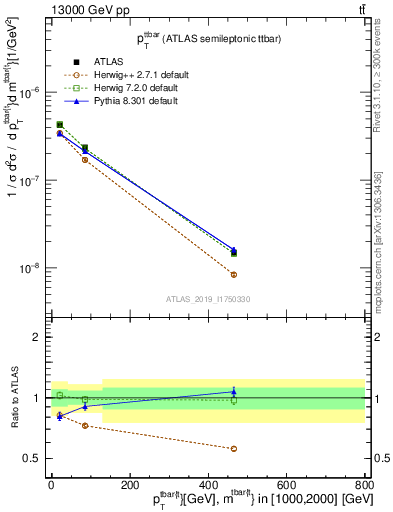 Plot of ttbar.pt in 13000 GeV pp collisions