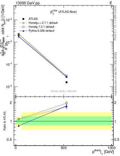 Plot of ttbar.pt in 13000 GeV pp collisions