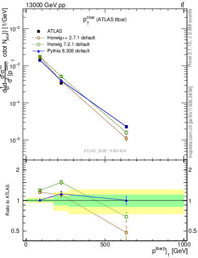 Plot of ttbar.pt in 13000 GeV pp collisions