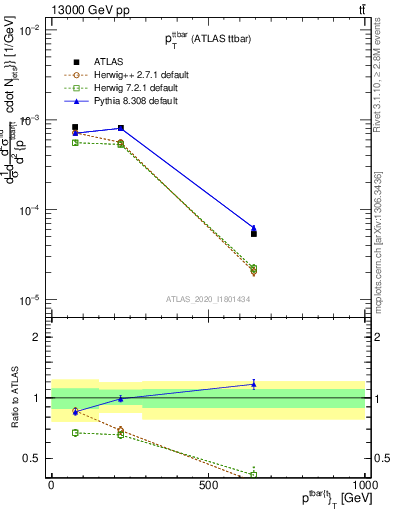 Plot of ttbar.pt in 13000 GeV pp collisions