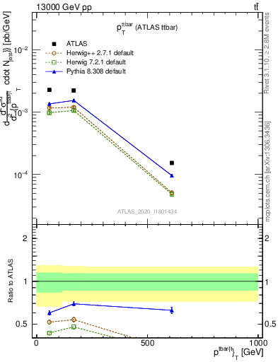 Plot of ttbar.pt in 13000 GeV pp collisions