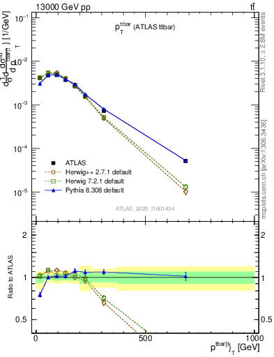 Plot of ttbar.pt in 13000 GeV pp collisions