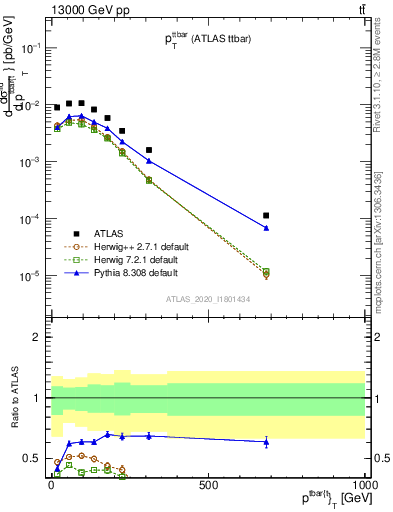 Plot of ttbar.pt in 13000 GeV pp collisions