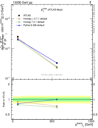 Plot of ttbar.pt in 13000 GeV pp collisions