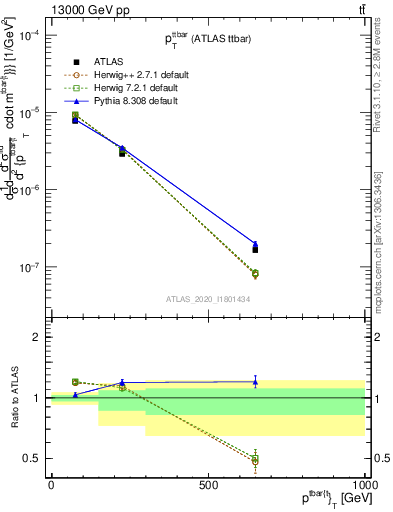 Plot of ttbar.pt in 13000 GeV pp collisions