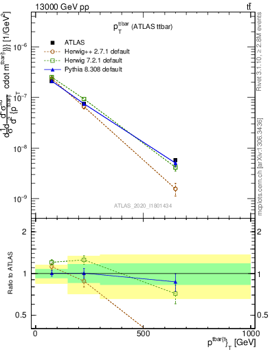 Plot of ttbar.pt in 13000 GeV pp collisions