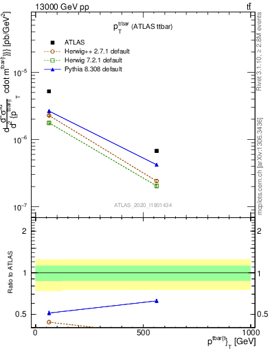 Plot of ttbar.pt in 13000 GeV pp collisions