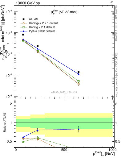 Plot of ttbar.pt in 13000 GeV pp collisions