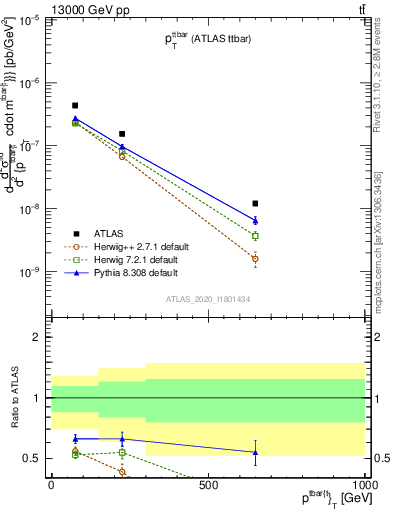 Plot of ttbar.pt in 13000 GeV pp collisions